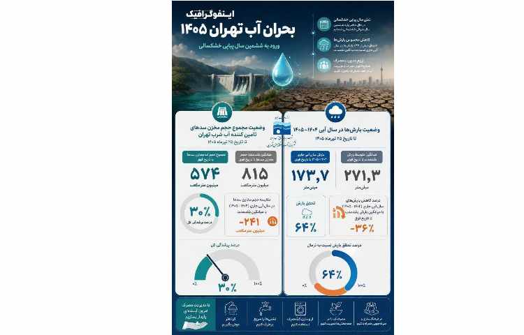 آخرین وضعیت بارش ها و ذخیره سدهای تامین کننده آب شرب استان تهران تا (تاریخ 25 تیرماه 1405)