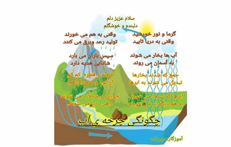 آموزش چرخه آب همراه با نمایش و شعرخوانی 2