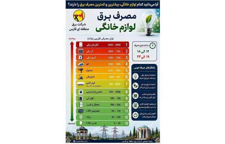 آیا می‌دانید کدام لوازم خانگی، بیشترین و کمترین مصرف برق را دارند
