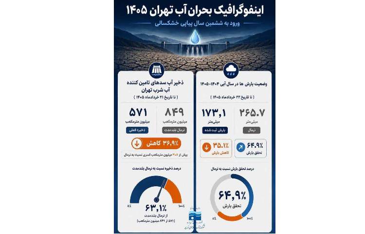 اینفوگرافیک بحران آب تهران 1405 1