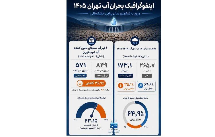 اینفوگراف بحران آب تهران 1405 1