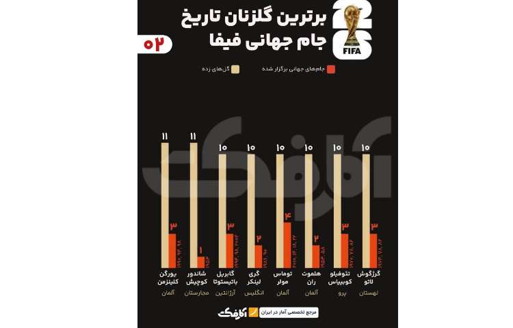 برترین گلزنان تاریخ فوتبال در یک نگاه 2