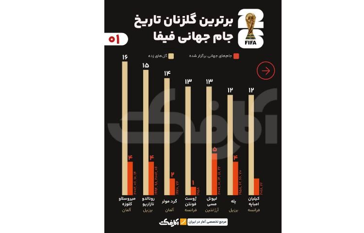 برترین گلزنان تاریخ فوتبال در یک نگاه
