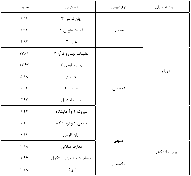 تاثیر سوابق تحصیلی در کنکور 1402