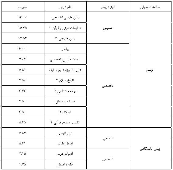 تاثیر سوابق تحصیلی در کنکور 1402