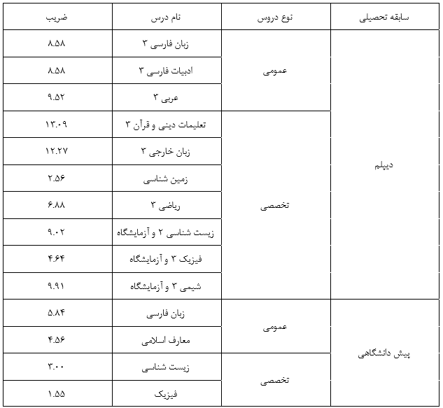 تاثیر سوابق تحصیلی در کنکور 1402