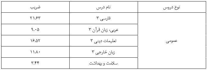 تاثیر سوابق تحصیلی در کنکور 1402