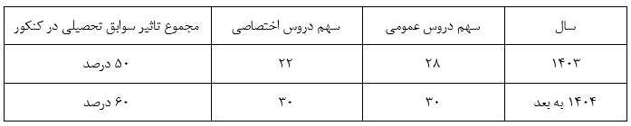 تاثیر سوابق تحصیلی در کنکور 1402