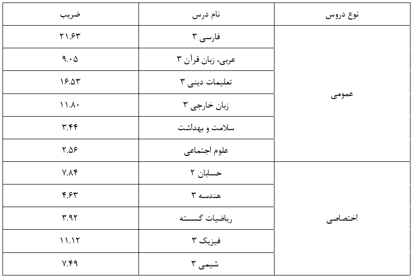 تاثیر سوابق تحصیلی در کنکور 1402