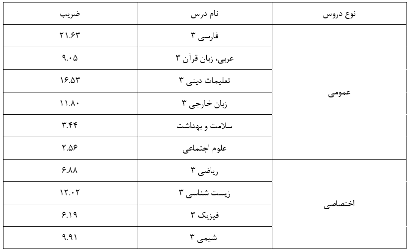 تاثیر سوابق تحصیلی در کنکور 1402