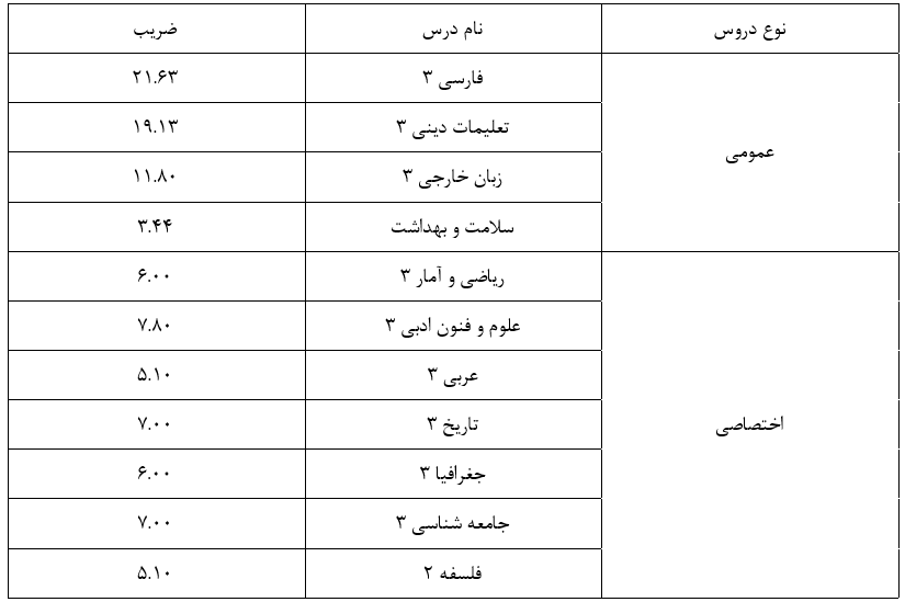 تاثیر سوابق تحصیلی در کنکور 1402