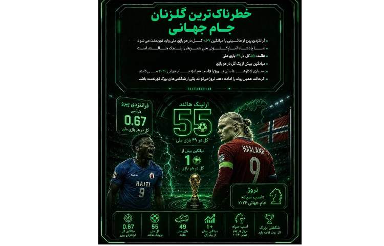 جام‌جهانی در اعداد؛ رکوردها و داده‌های جذابی که همه را غافلگیر می‌کنند 3