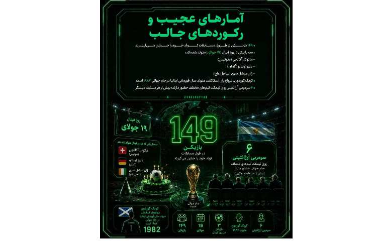 جام‌جهانی در اعداد؛ رکوردها و داده‌های جذابی که همه را غافلگیر می‌کنند 5
