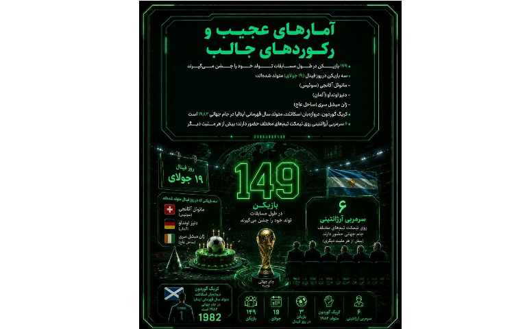 جام‌جهانی در اعداد؛ رکوردها و داده‌های جذابی که همه را غافلگیر می‌کنند 6