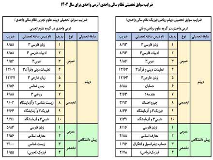 شرایط ایجاد سابقه تحصیلی برای داوطلبان کنکور دی ماه