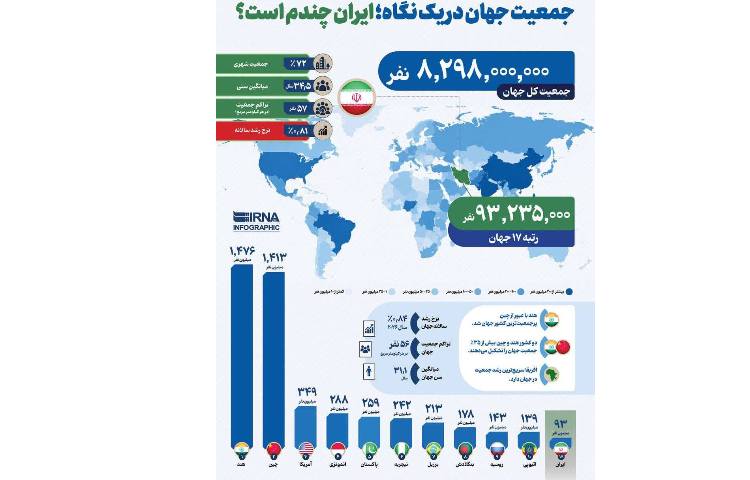 جمعیت جهان در یک نگاه؛ ایران چندم است؟ 1