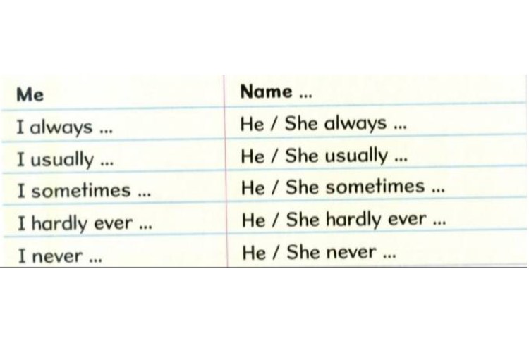جمله‌سازی با Adverbs of Frequency 1