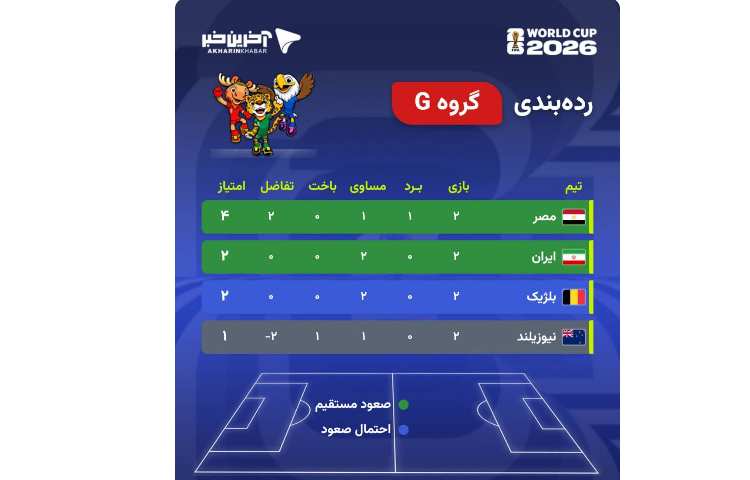 رده بندی جدول گروه G فوتبال 1