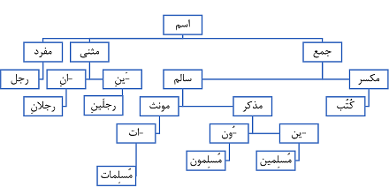 روش‌های آسان یادگیری قواعد عربی