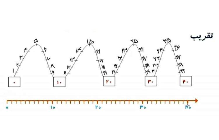 ریاضی : آموزش تقریب زدن اعداد 1