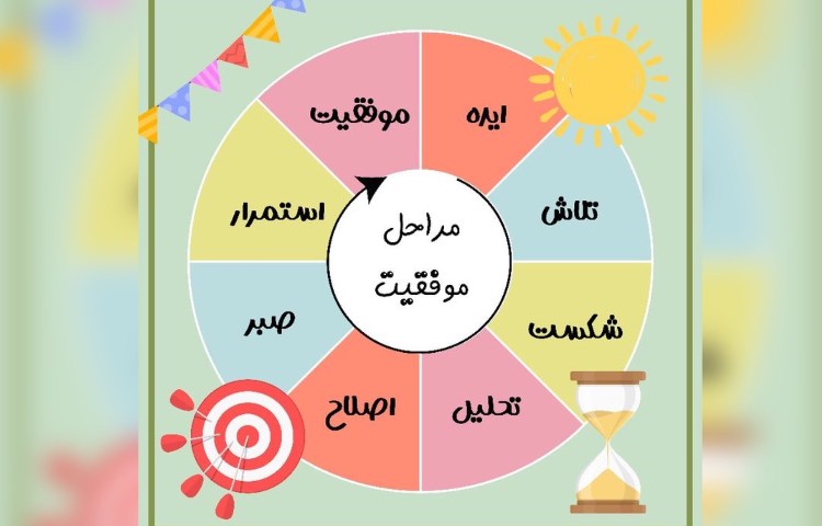 سه قانون طلایی برای موفقیت در امتحانات ترم دوم 1