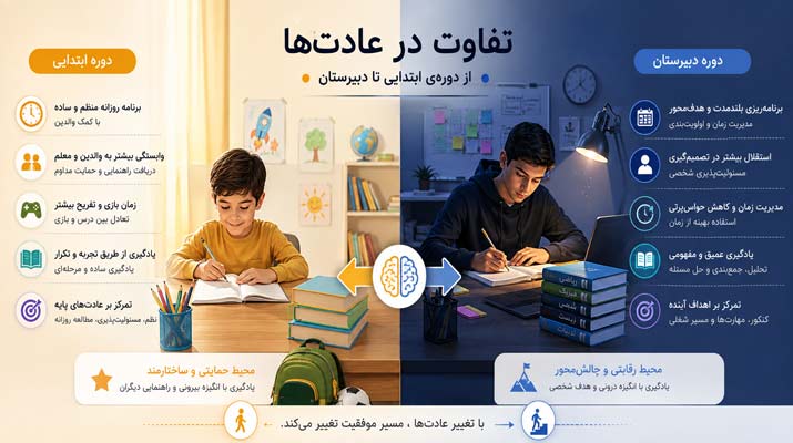 عادت‌های طلایی مطالعه را بیاموزید!