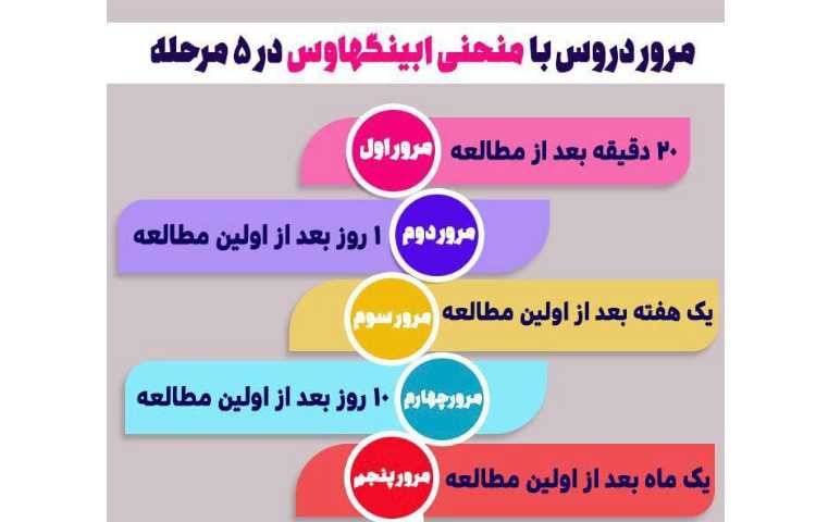 مرور درس با منحنی ابینگهاوس در 5 مرحله 1