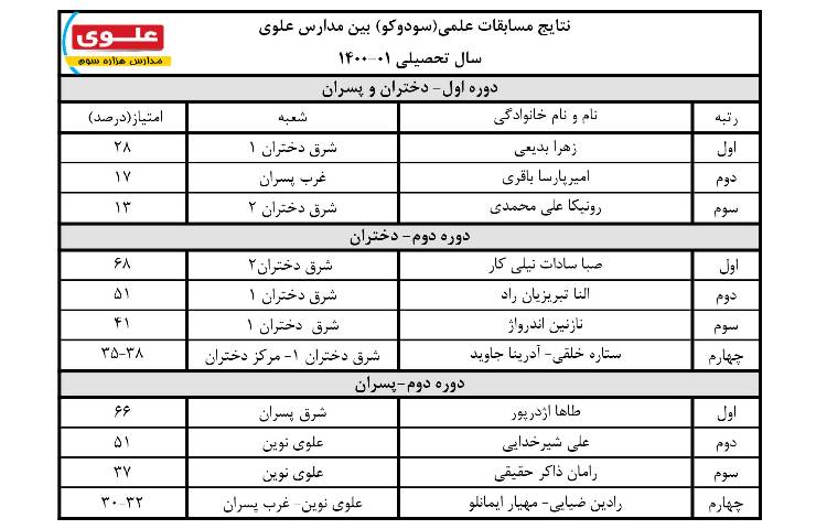 نتایج مسابقات علمی بین شعب علوی