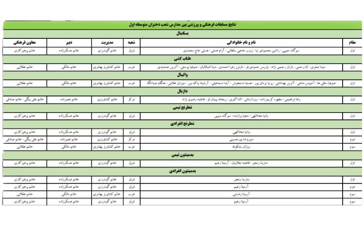 نتایج مسابقات فرهنگی ورزشی بین مدارس شعب دختران متوسطه اول 1