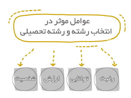 عوامل مؤثر در انتخاب رشته تحصیلی و شغلی