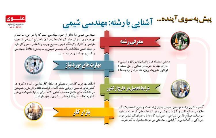 پوستر معرفی مشاغل شماره 3(مهندسی شیمی) 1