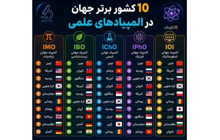 چه کشورهایی بر سکوی المپیادهای جهانی ایستاده‌اند؟ 1