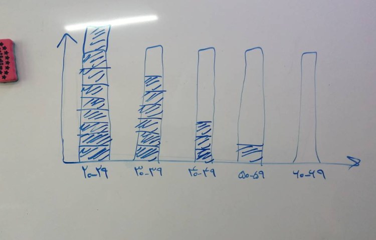 :کلاس بدون دیوار ، درس ریاضی نمودار ستونی 4