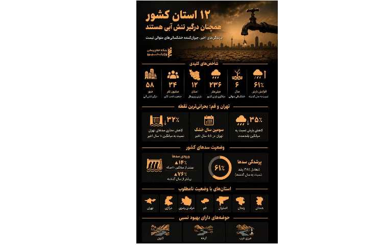 12 استان، همچنان درگیر تنش آبی 1